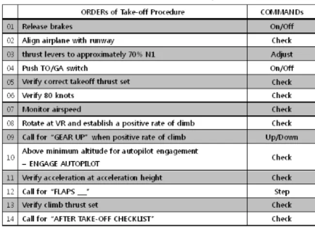 Table 2. Command-set  of  takeoff  phase.