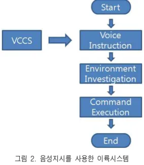그림  1.  음성  인식기 Fig.  1.  Speech  recognizer.