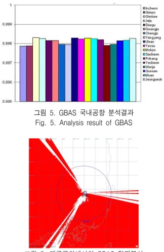 그림  3.  ABAS  비정밀접근  분석결과(GPS  L1) Fig. 3. ABAS  NPA  Availability  (GPS  L1)