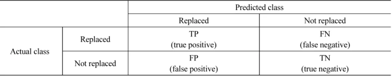 Table 4. Confusion matrix of binary classification 