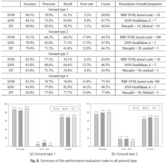 Fig. 8. Summary of the performance evaluation index in all ground type