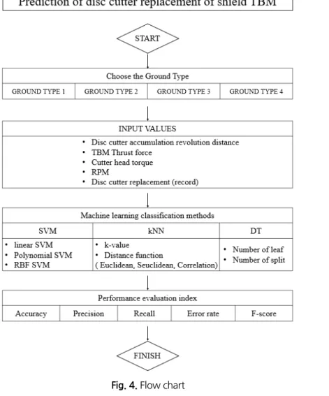 Fig. 4. Flow chart