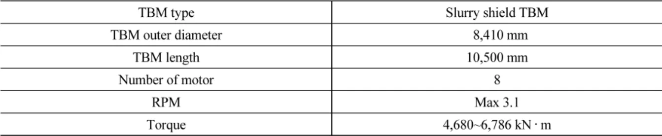 Table 1. Summary of the slurry TBM specification