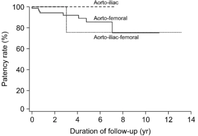Fig. 1. Comparison of primary patency rates between recon- recon-struction types.