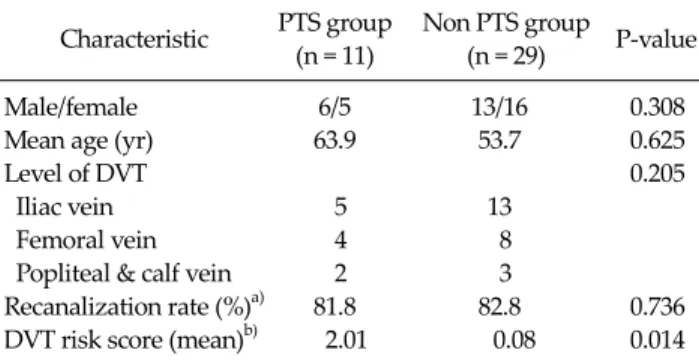 Table 1.  Clinical characteristics of left side DVT