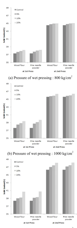 Fig.  2.  Particle  size  distribution  of  pine  needle  leave  powder  and  wood  flour.