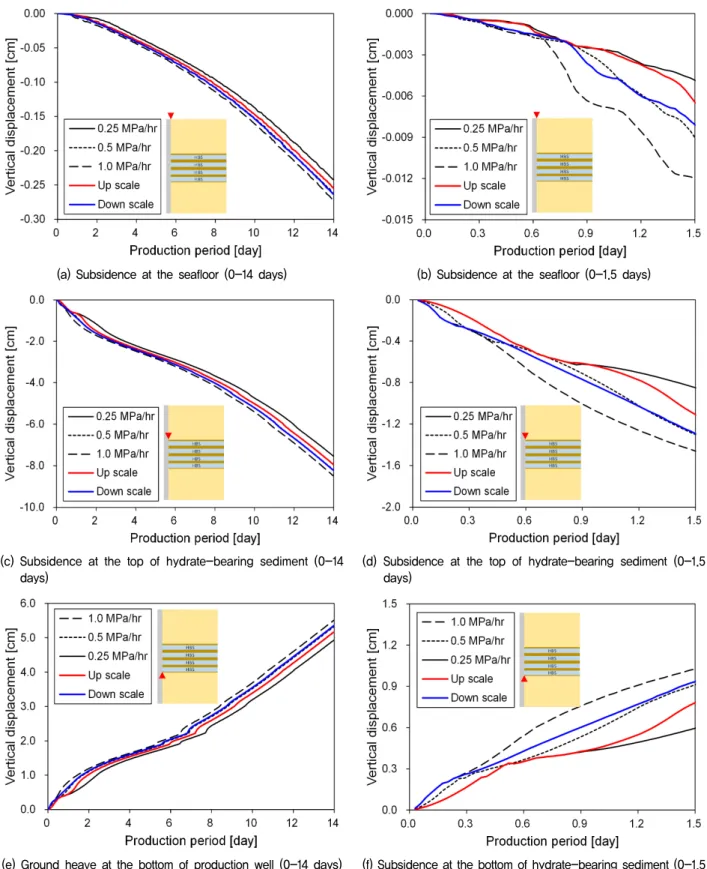 Fig.  6.  Stability  of  hydrate-bearing  sediments  according  to  the  depressurization  rate
