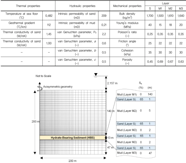 Table  1.  Basic  thermal,  hydraulic,  and  mechanical  properties  (Kim  et  al.,  2018)