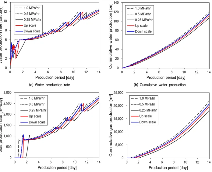 Fig.  5.  Productivity  according  to  the  depressurization  rate