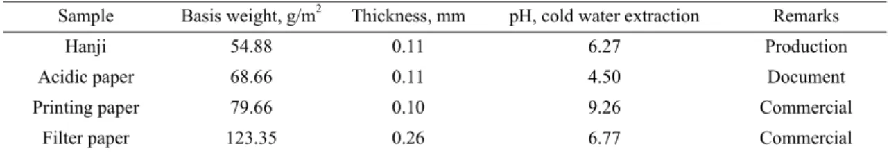 Table 1. Basic information of paper samples 측되는 종이기록물의 효율적 관리를 위한 전문 인력의 양성은 지속적으로 이루어지고 있지만, 종이기록물의 보관 환경 및 안정성에 대한 연구는 연전히 미비한 실정이다