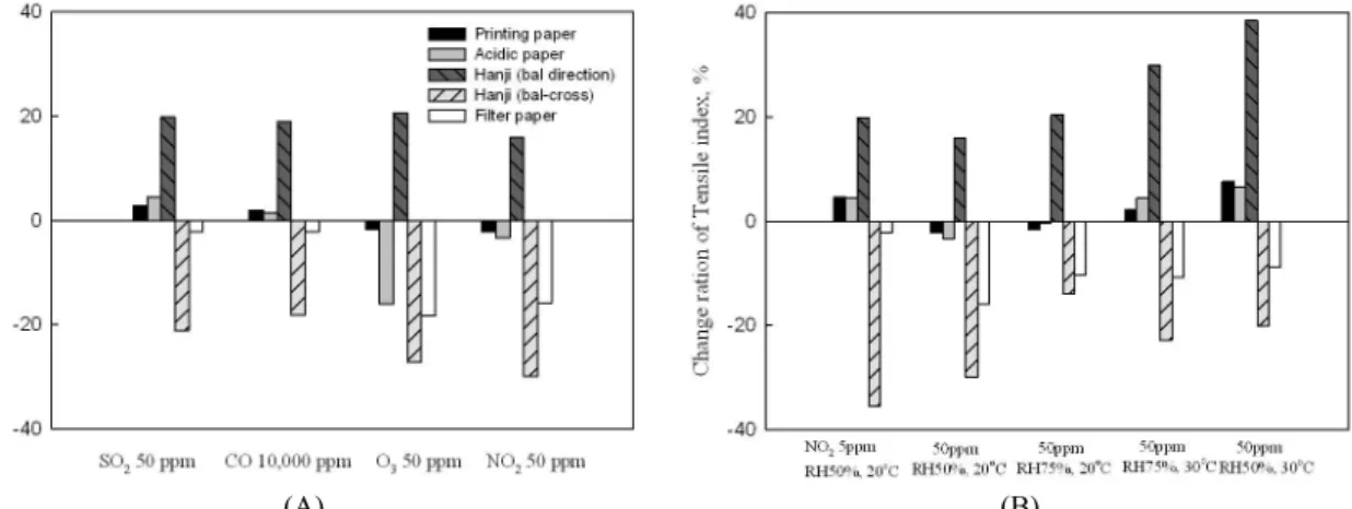 Fig.  1.  Changes  in  tensile  index  of  aged  paper  samples  by  air  pollutants  (A),  and  aging  conditions  of  NO 2   (B).