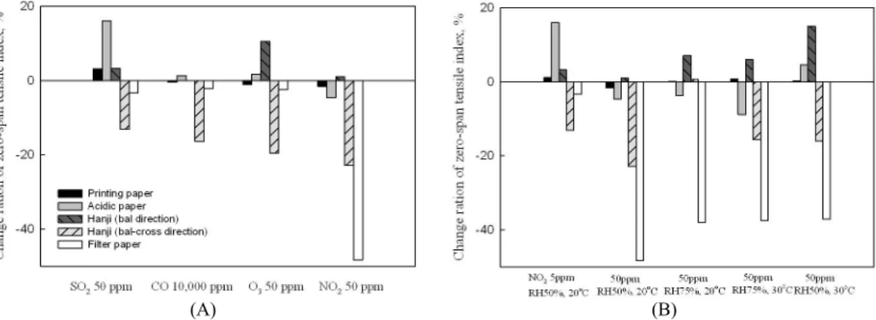 Fig.  2.  Changes  in  zero-span  tensile  index  of  aged  paper  samples  by  types  of  air  pollutant  (A),  and  aging  conditions  of  NO 2   (B).인 특성을 나타냈다