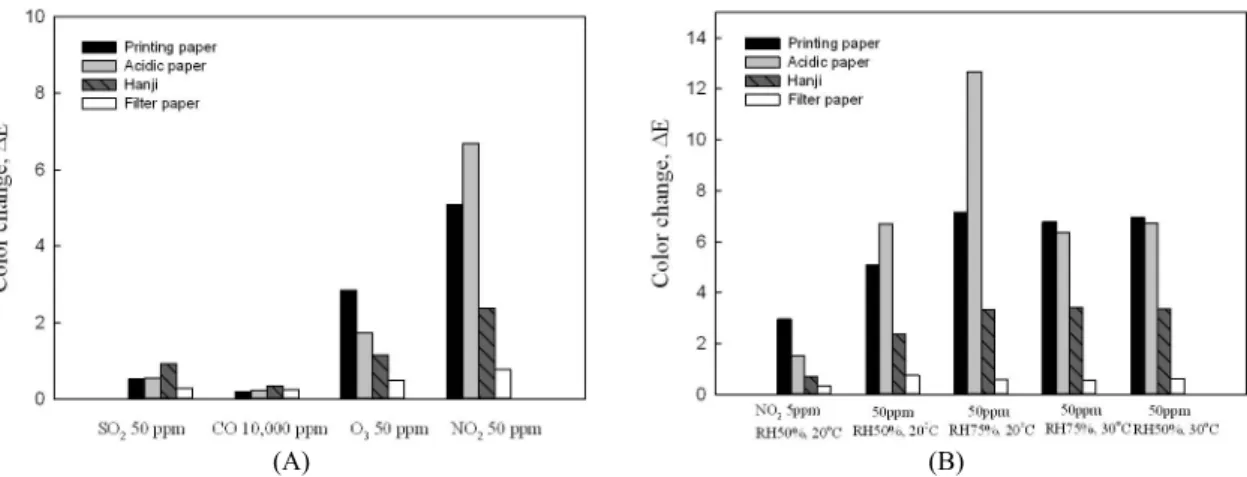 Fig.  3.  Color  changes  of  paper  calculated  from  L * ,  a * ,  b *   values  by  air  pollutants  (A),  and  aging  conditions  of  NO 2   (B)