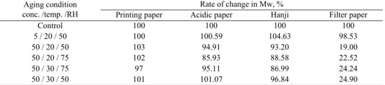 Table 5. Changes in weight average molar masses(M w ) by aging conditions of NO 2  for 5 days