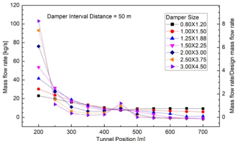 Fig. 2. Extraction air flow rate and ratio to design air flow rate in each damper (damper interval = 50 m)