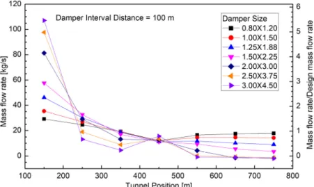 Fig. 4. Extraction air flow rate and ratio to design air flow rate in each damper (damper interval = 100 m)