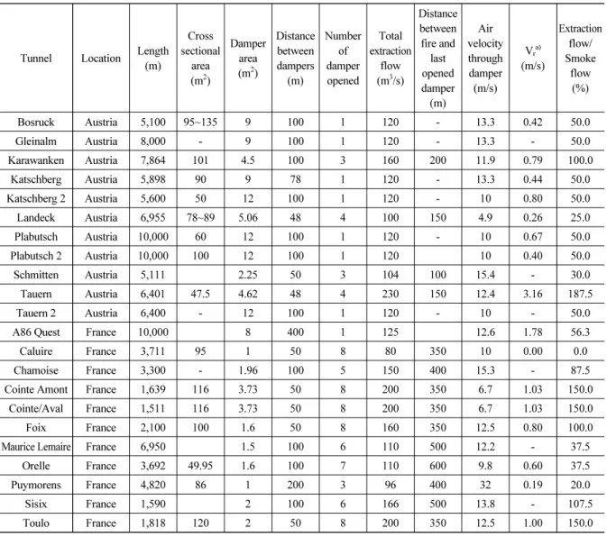 Table 1에서 배연풍량(smoke extraction flow rate)은 종방향 풍속제어 및 프러그 홀링 현상에 의한 신선공기의  유입을 고려한 추가풍량을 고려하고 있으며, Table 1에서는 제시하고 있지는 않으나 배연댐퍼의 누기 및 화재로  인한 온도상승에 따른 밀도감소를 고려하고 있다