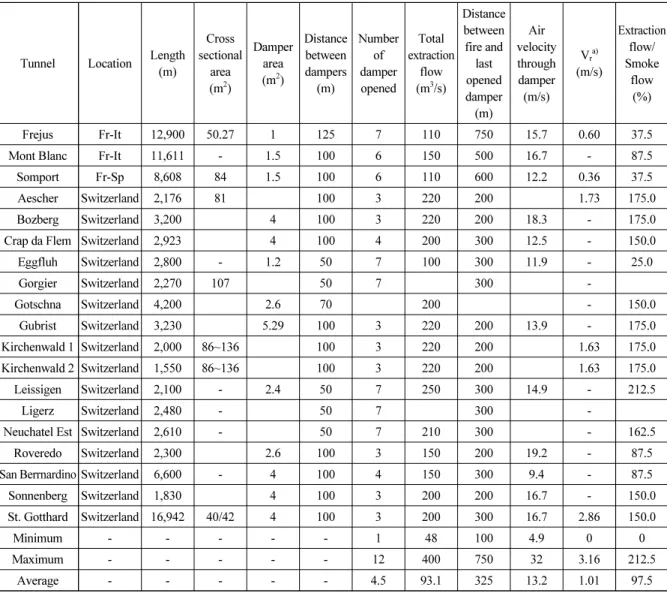 Table 2. Application of smoke extraction system (damper) - Foreign (continued)
