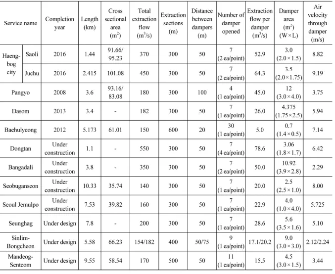Table 3. Application of smoke extraction system (damper) - Korea