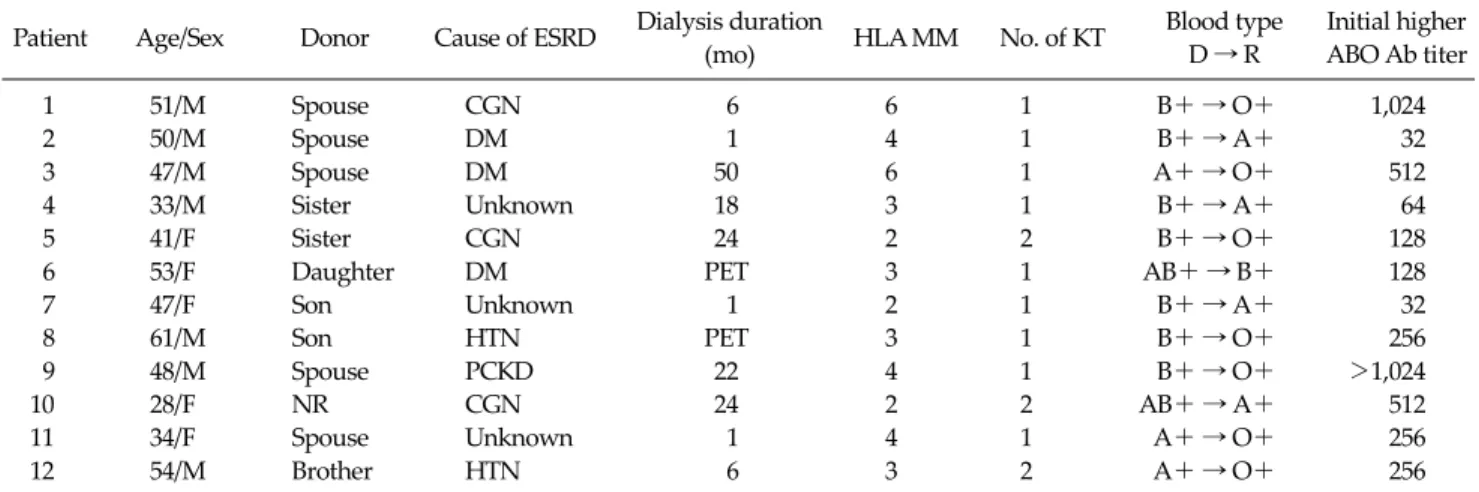 Table 2.  Patient characteristics of ABO-incompatible living donor kidney transplantation Patient Age/Sex Donor Cause of ESRD Dialysis duration