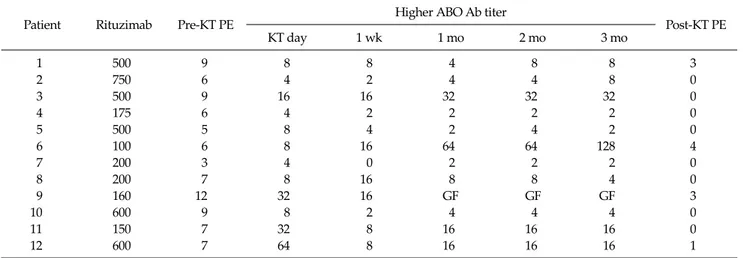 Table 3.  Higher anti-A/B antibody titer and antibody removal of ABO-incompatible living donor kidney transplantation
