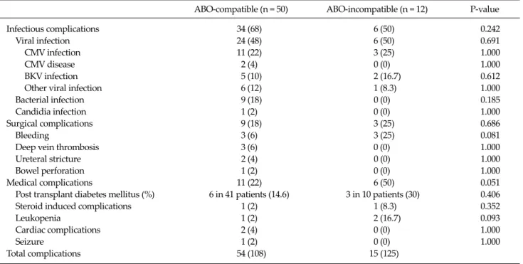 Table 5. Complications in living donor kidney transplant recipients