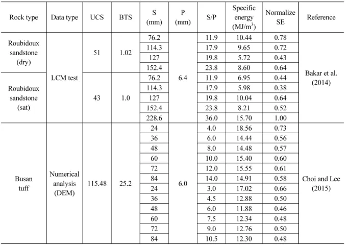 Table 2. Specific energy list (LCM test and numerical analysis data)