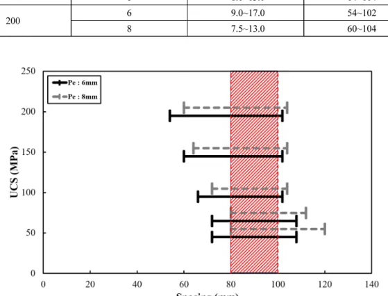 Fig. 10. Optimum spacing range