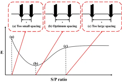 Fig. 1. Relationship between specific energy - S/P ratio
