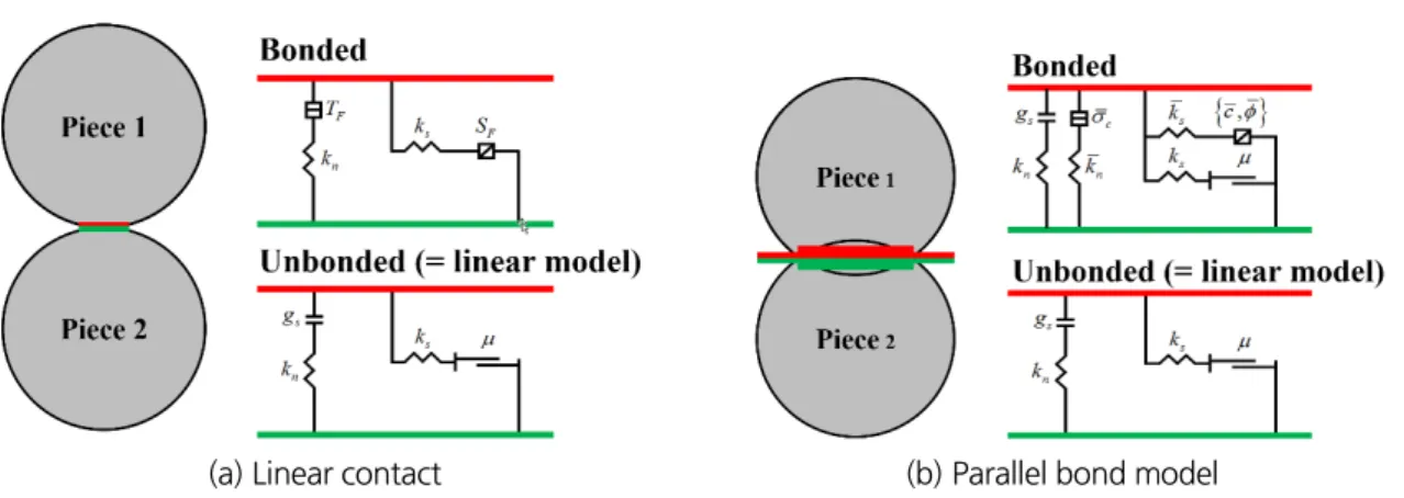 Fig. 2. Behavior components of the (a) linear contact, (b) parallel bond model (Itasca Consulting Group, 2019)