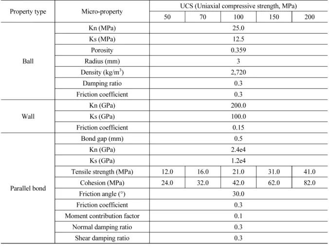 Table 1. Micro-properties for various rock strengths