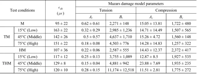 Table 5. Obtained Mazars damage model parameters