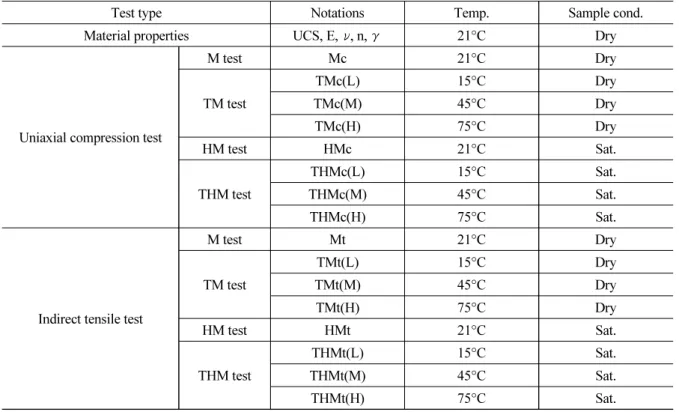 Table 1. Test conditions and sample number in use