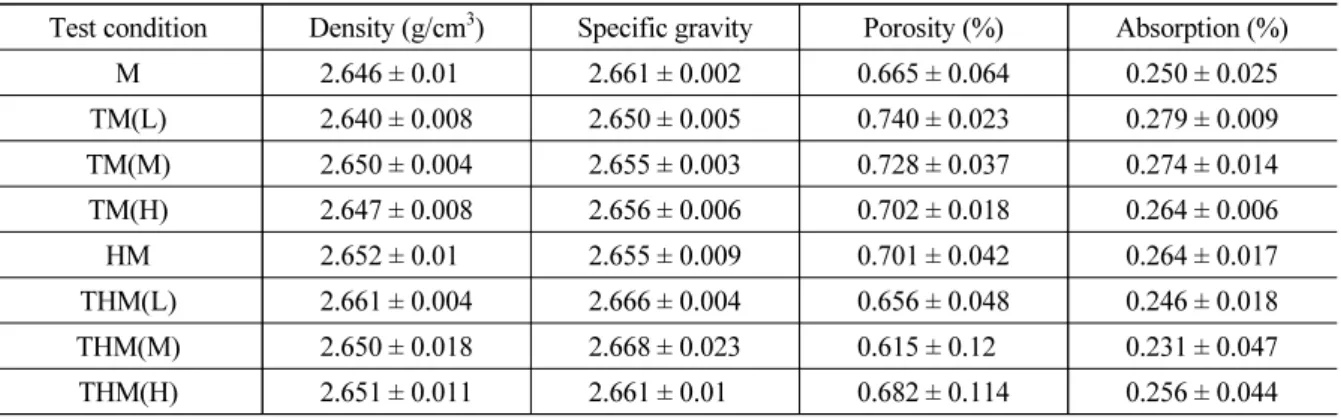 Table 2. Density, specific gravity, porosity and absorption of KURT granite specimens