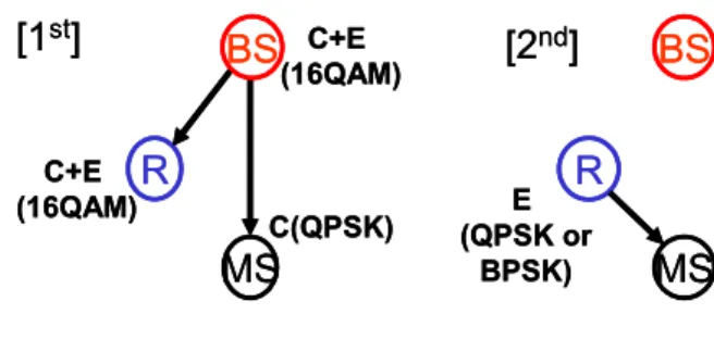 그림  2.  계층변조  4/16-QAM  성상도 Fig. 2. Hierarchical  modulation  of  4/16-QAM.