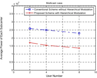 Fig. 6.  Power  comparison  between  the  proposed  scheme  and  conventional  scheme  (Multicast  case).
