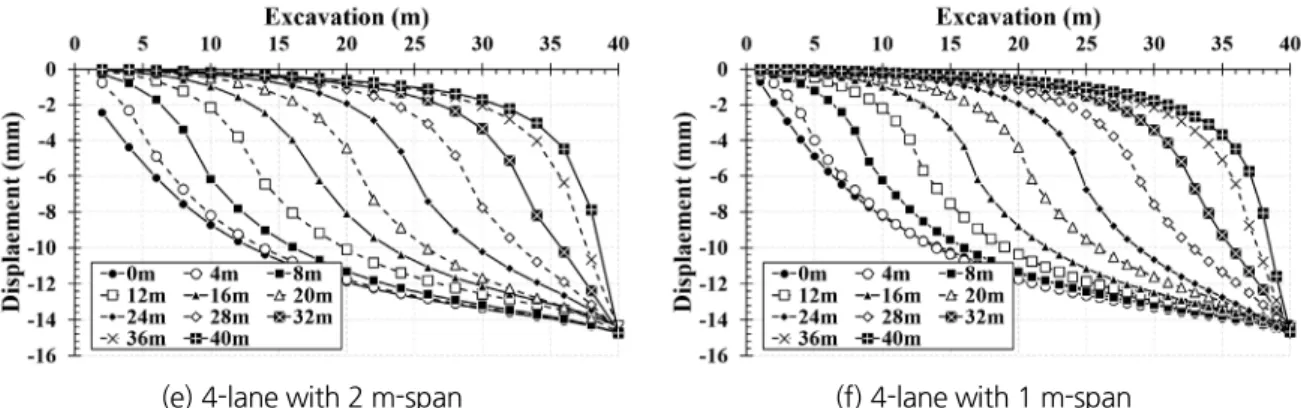 Fig. 7. Crown settlement of the enlarged tunnel according to excavation span in class Ⅴ(3) (continued)
