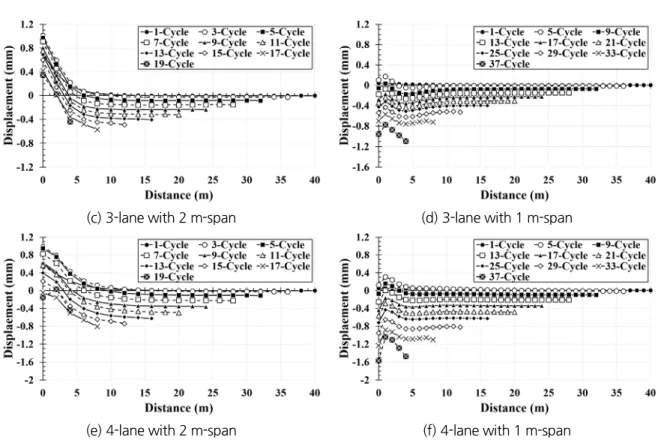 Fig. 8. Crown settlement of the existing tunnel according to excavation span in class Ⅴ(3) (continued)