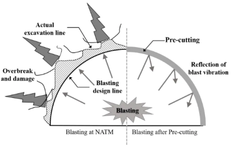 Fig. 1. Comparison of NATM and pre-cutting