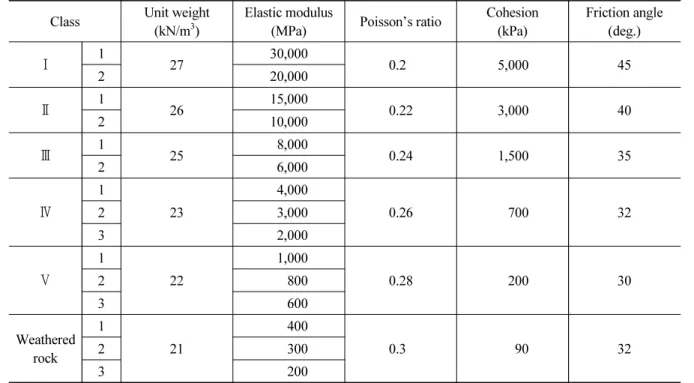 Table 1. Physical properties of ground according to classification (Park, 2012) Class Unit weight