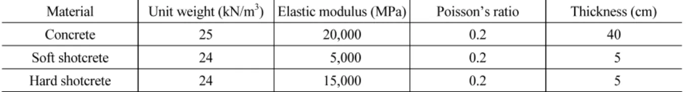 Table 2. Physical properties of support