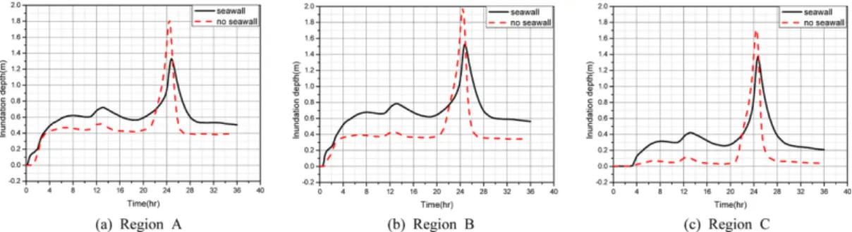 Fig. 12. Comparison of time histories of inundation depths for the cases of before and after the construction of sea wall.