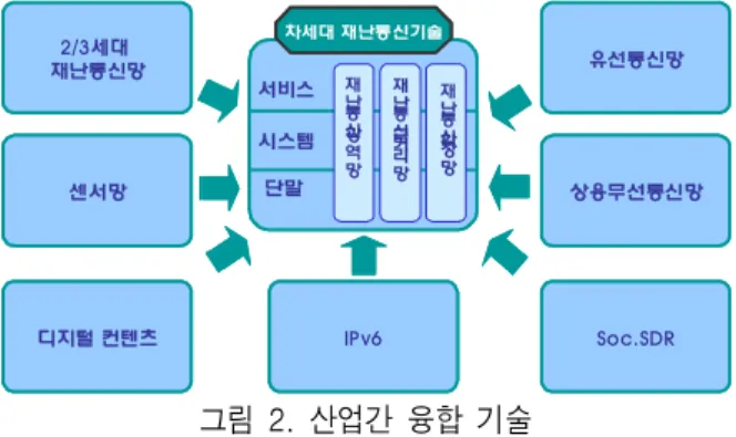 그림  1.  공공안전  재난구조를  위한  무선  통신망 Fig  1.  Public  protection  and  disaster  relief  for 
