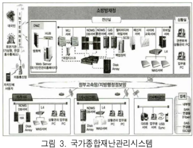 Figure  3.  National  disaster  management  system