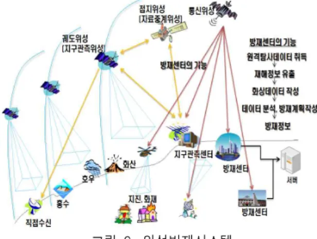 그림  6.  위성방재시스템 Figure  6.  Satellite  prevention  system