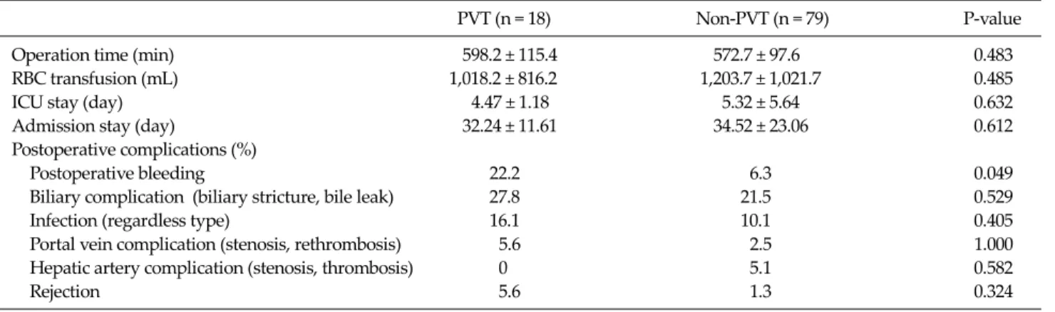 Table 2. Comparative analysis of operative and postoperative variables with or without PVT