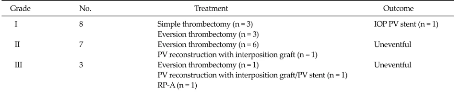 Table 3.  Surgical procedures for thrombectomy and reconstruction as grade