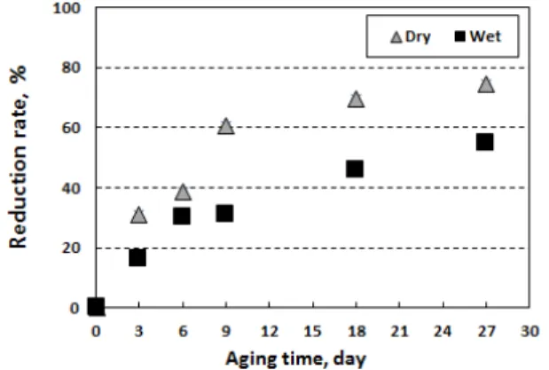 Fig.  2.  Reduction  in  tear  index  with  aging  time. 위 내에 있도록 하였다. 보강액의 픽업량은 보강처리 전・후의 무게를 측정하여 계산하였다