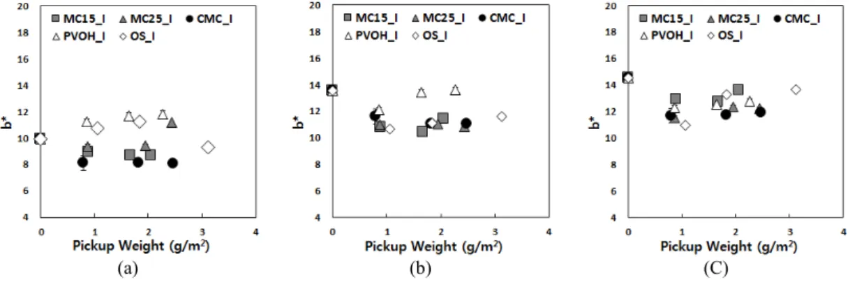 Fig.  5.  Changes  in  b *   value  depending  on  chemical  impregnation:  (a)  Good  (b)  Poor  (c)  Very  poor  samples.