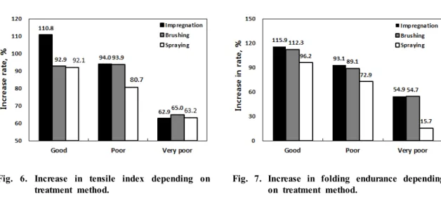Fig.  6.  Increase  in  tensile  index  depending  on  treatment  method.